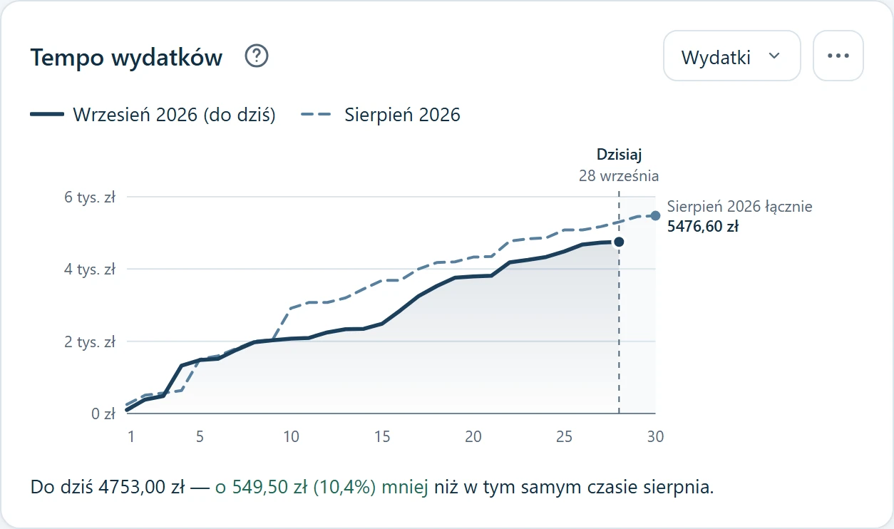 Wykres „Tempo wydatków”: linia wydatków września rośnie poniżej przerywanej linii sierpnia; pod wykresem zdanie, że do dziś wydano 4753 zł, o 549,50 zł (10,4%) mniej niż w tym samym czasie sierpnia.